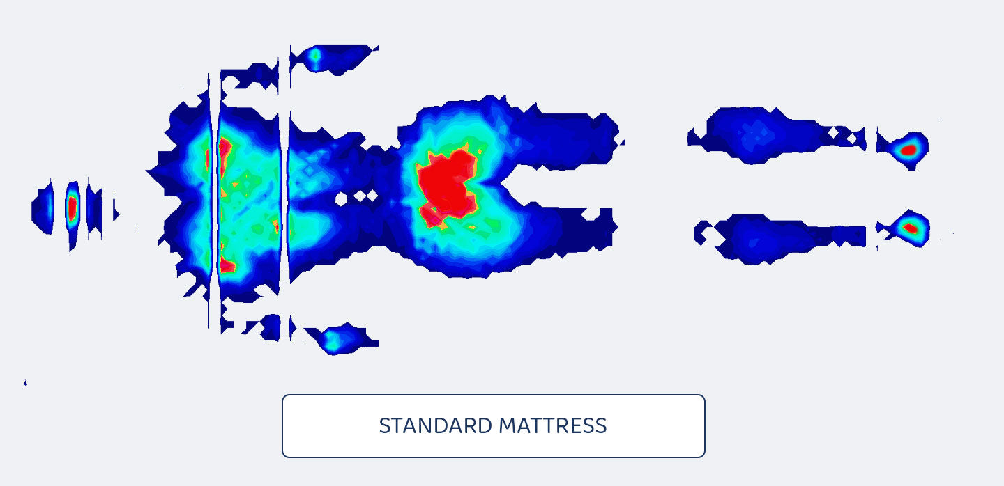 An infrared pressure map of someone lying on a standard mattress with several pressure points highlighted