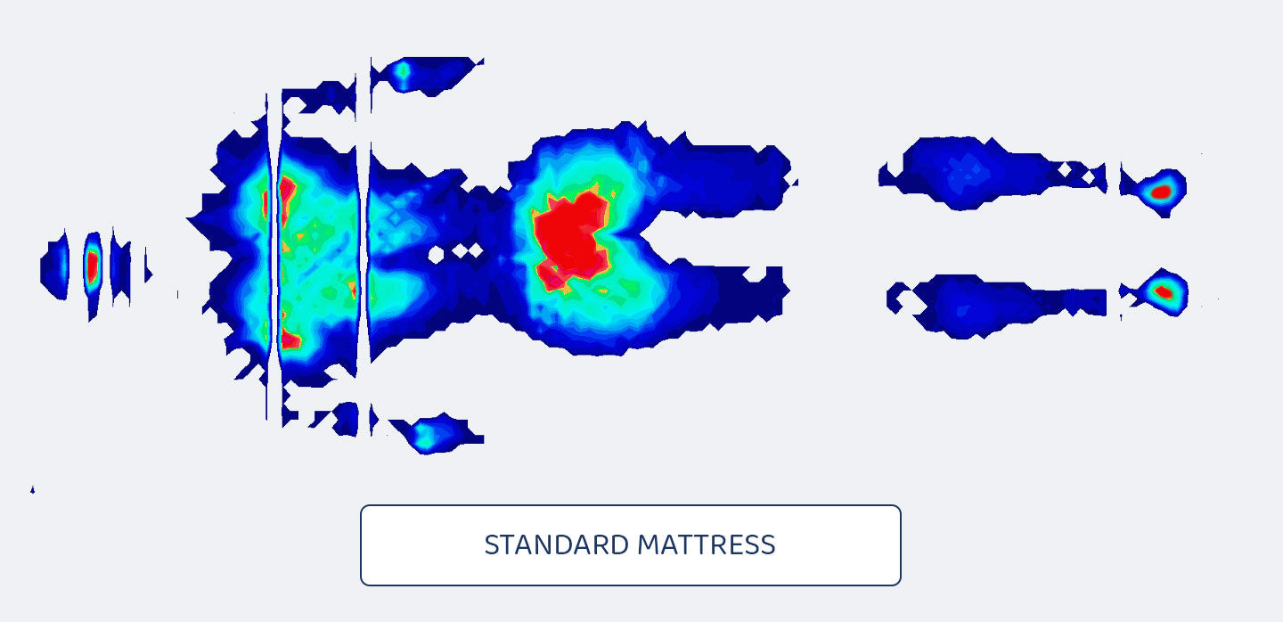 An infrared pressure map of someone lying on a standard mattress with several pressure points highlighted 